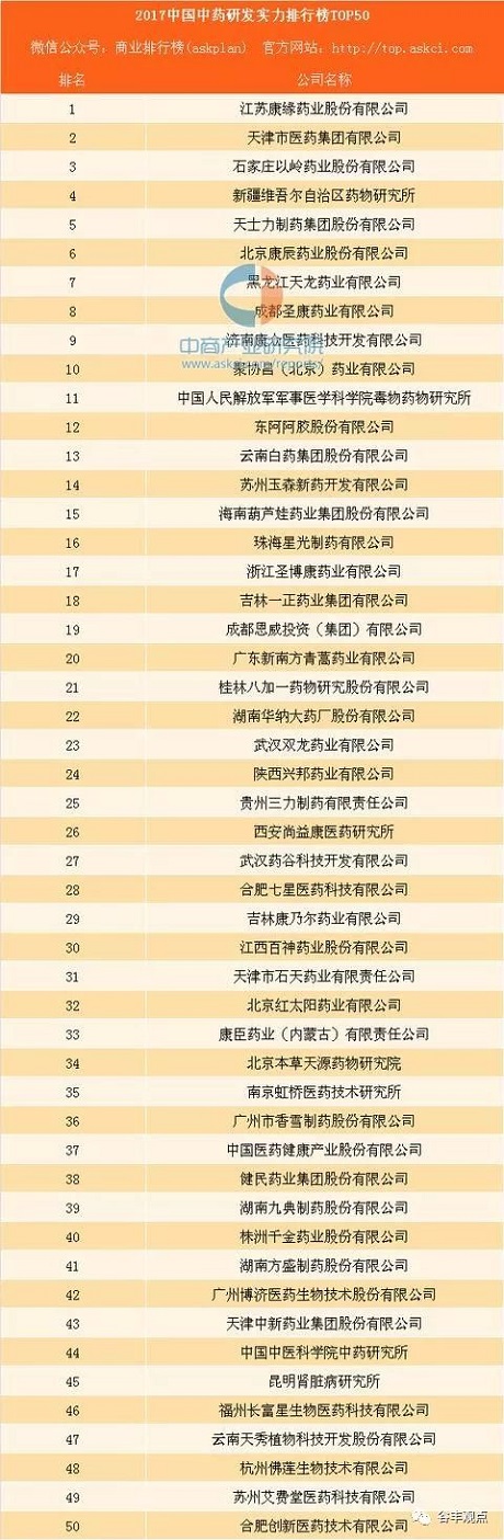 中药企业研发实力排行榜TOP50  orange平台药业位居榜首！